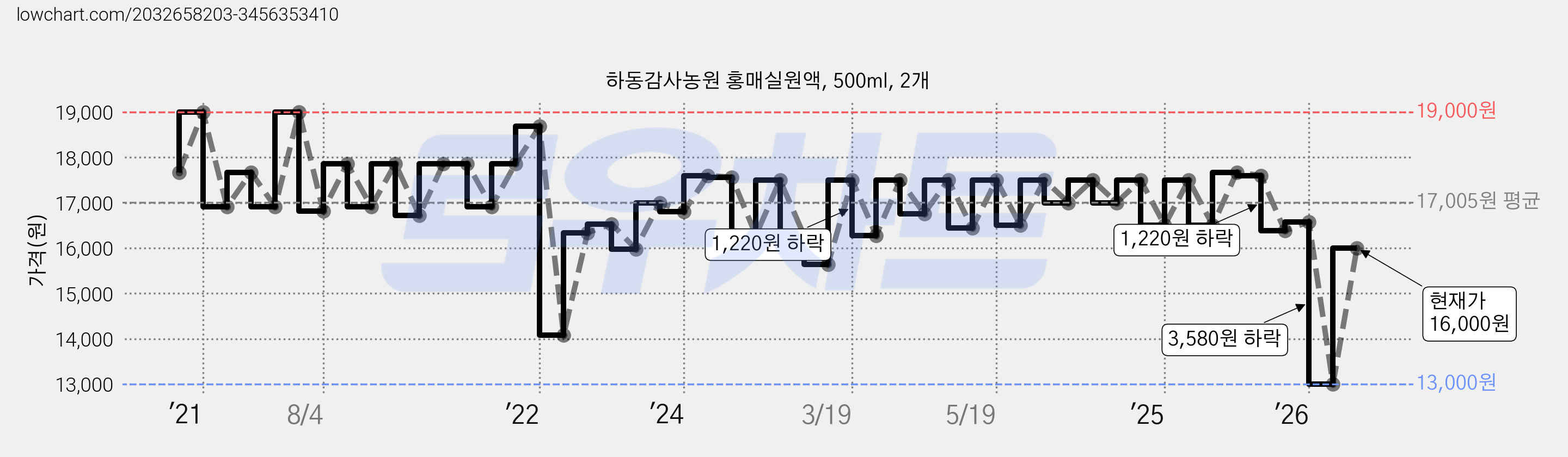 하동감사농원 홍매실원액, 500ml, 2개 가격 변동 차트, 현재가 16,000원, 관측 최저가 13,000원