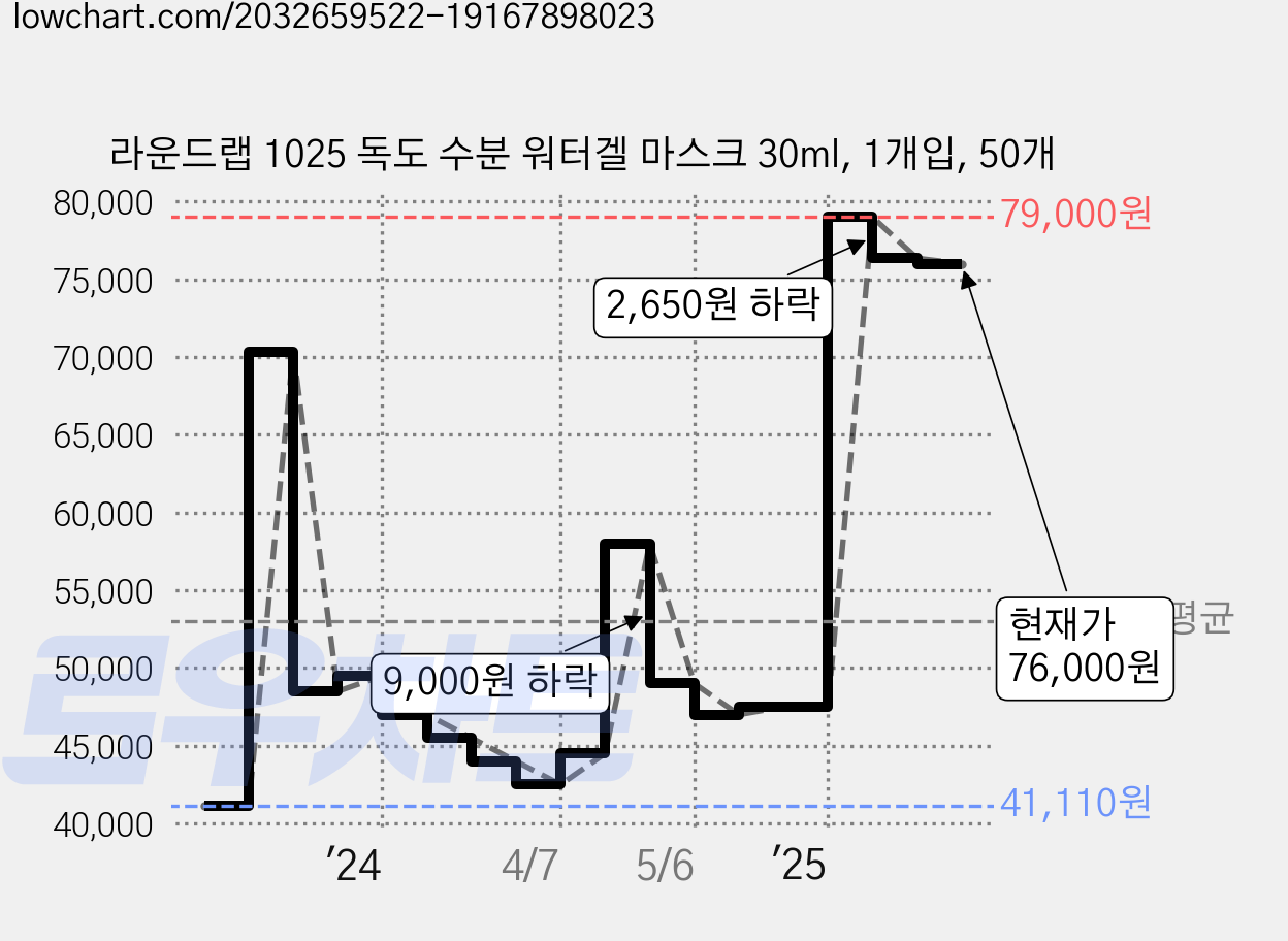 라운드랩 1025 독도 수분 워터겔 마스크 30ml, 1개입, 50개 가격 변동 차트, 현재가 76,000원, 관측 최저가 41,110원