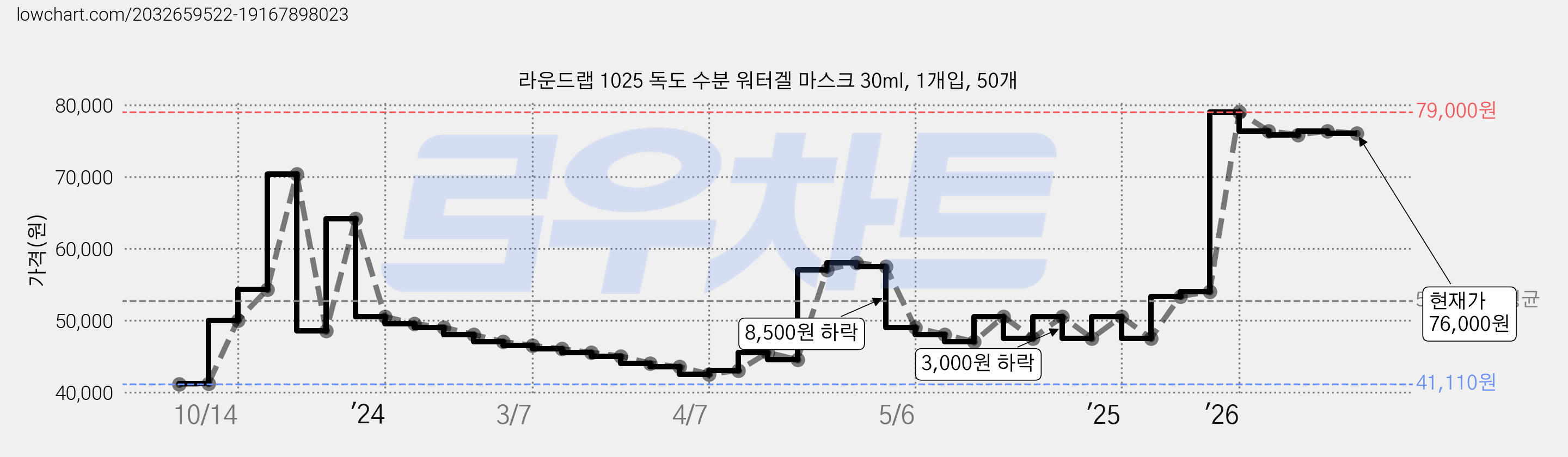 라운드랩 1025 독도 수분 워터겔 마스크 30ml, 1개입, 50개 가격 변동 차트, 현재가 76,000원, 관측 최저가 41,110원