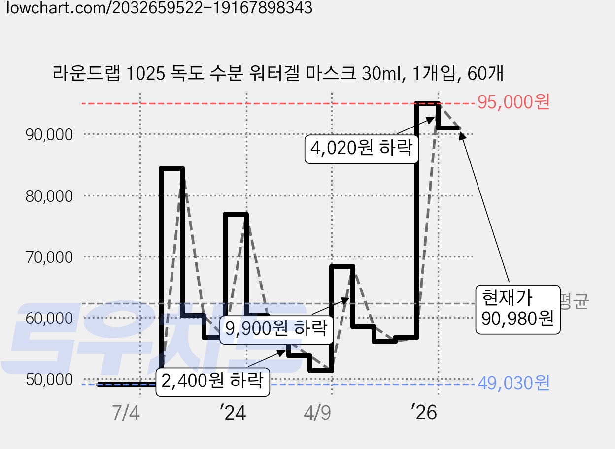 라운드랩 1025 독도 수분 워터겔 마스크 30ml, 1개입, 60개 가격 변동 차트, 현재가 90,980원, 관측 최저가 49,030원