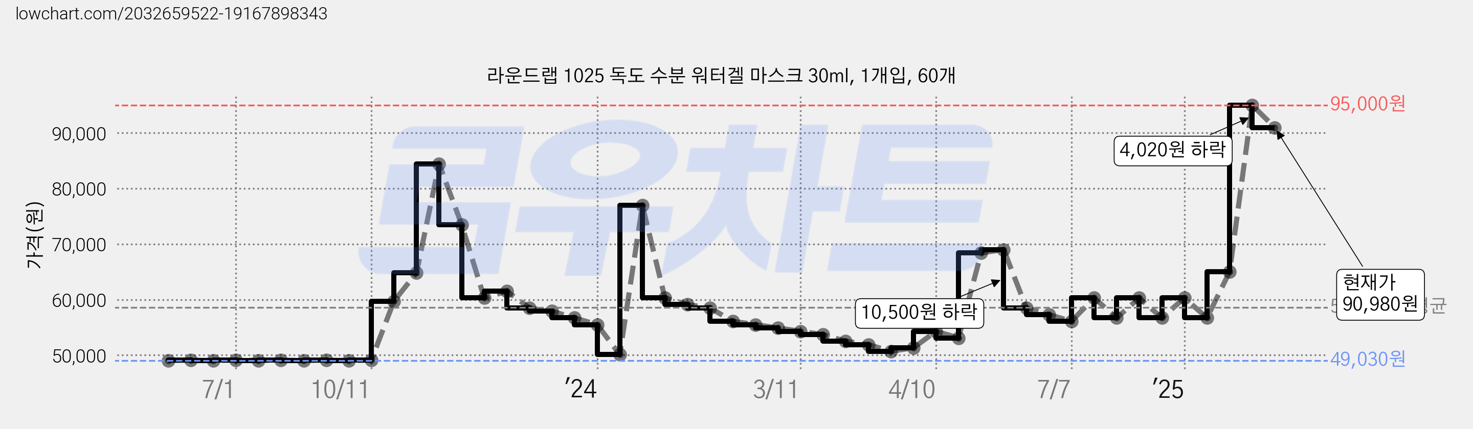 라운드랩 1025 독도 수분 워터겔 마스크 30ml, 1개입, 60개 가격 변동 차트, 현재가 90,980원, 관측 최저가 49,030원