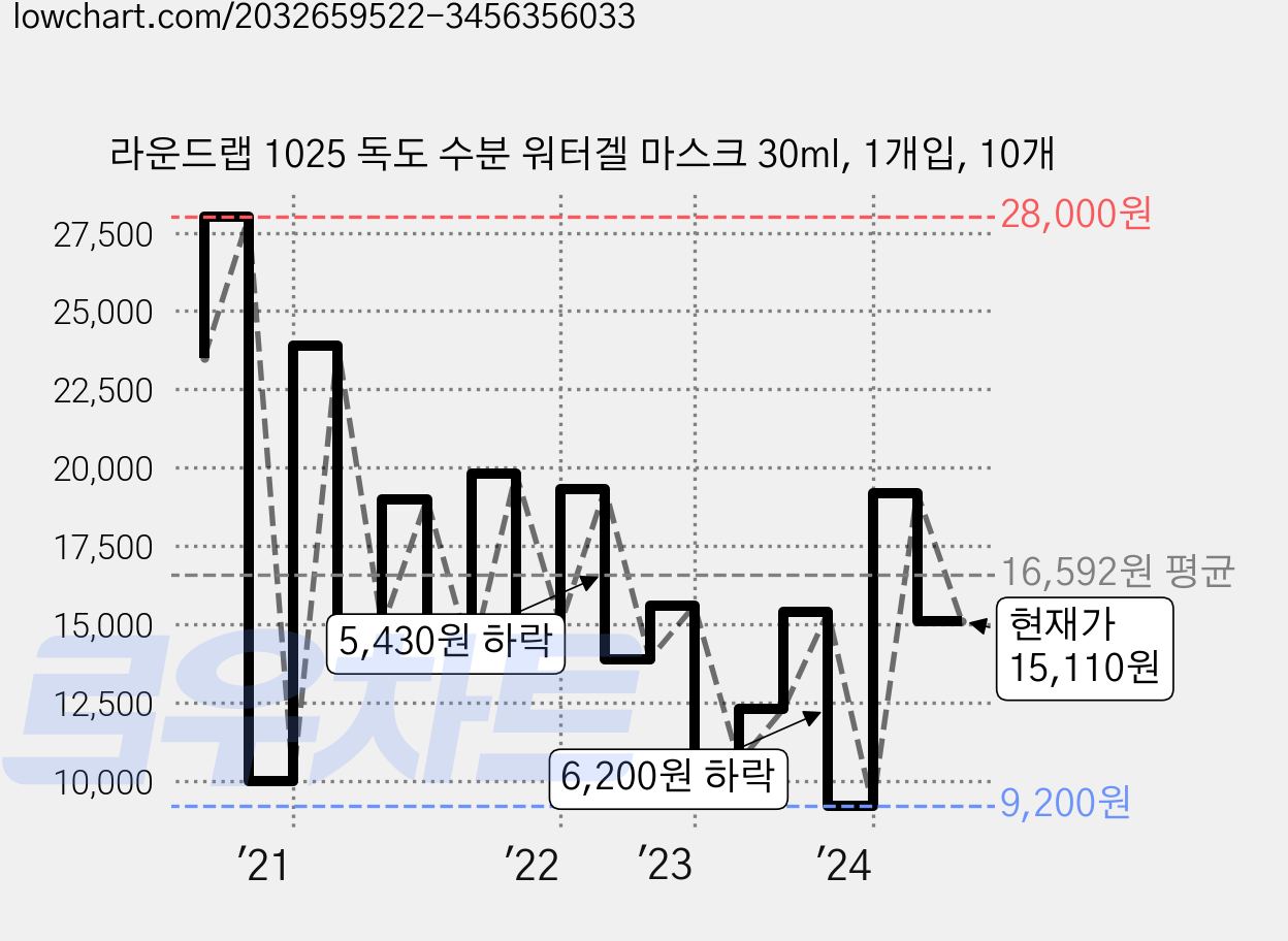 라운드랩 1025 독도 수분 워터겔 마스크 30ml, 1개입, 10개 가격 변동 차트, 현재가 15,110원, 관측 최저가 9,000원