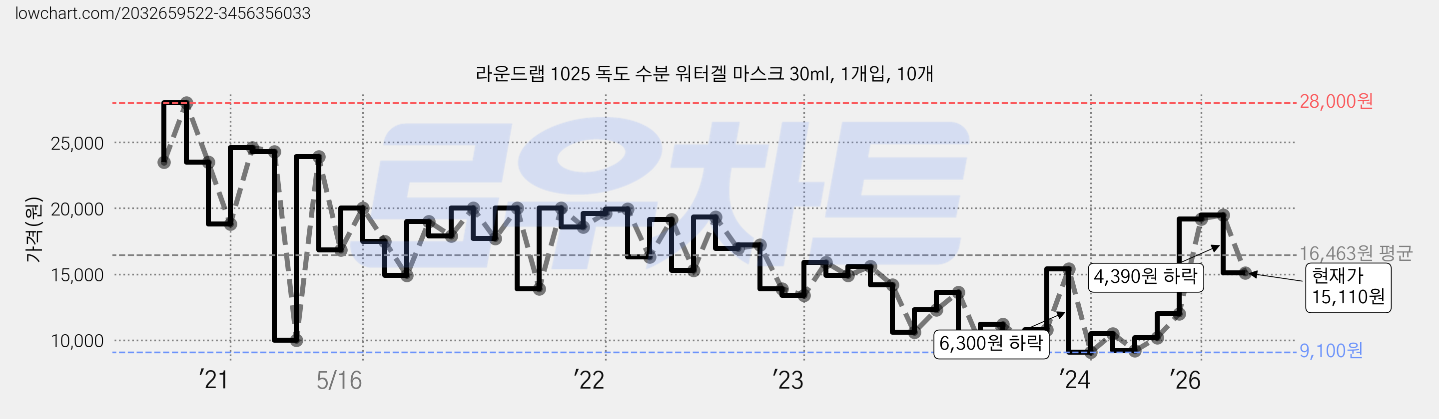 라운드랩 1025 독도 수분 워터겔 마스크 30ml, 1개입, 10개 가격 변동 차트, 현재가 15,110원, 관측 최저가 9,000원