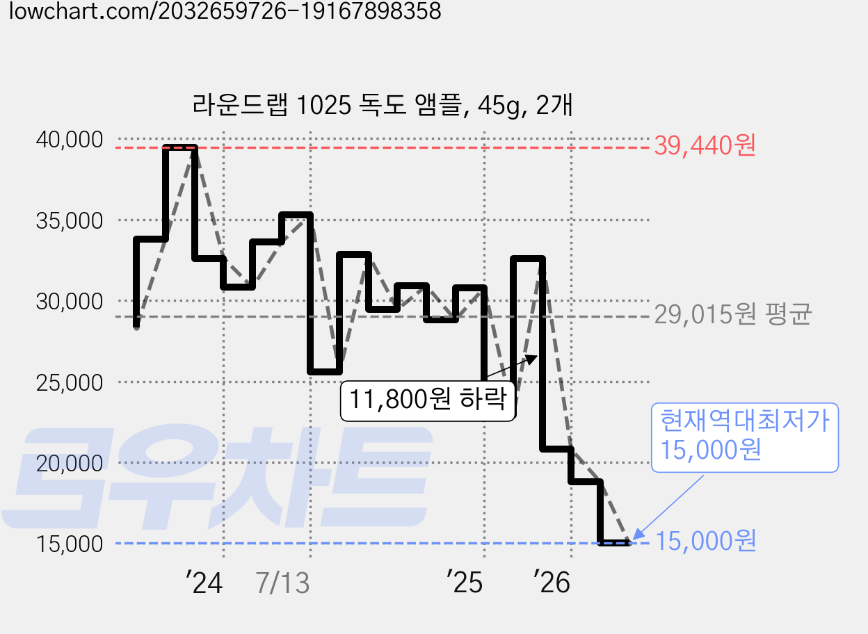 라운드랩 1025 독도 앰플, 45g, 2개 가격 변동 차트, 현재가 15,000원, 역대최저가