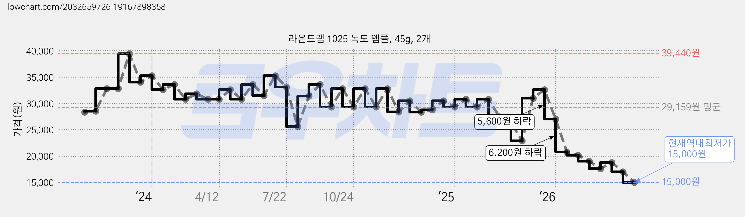 라운드랩 1025 독도 앰플, 45g, 2개 가격 변동 차트, 현재가 15,000원, 역대최저가