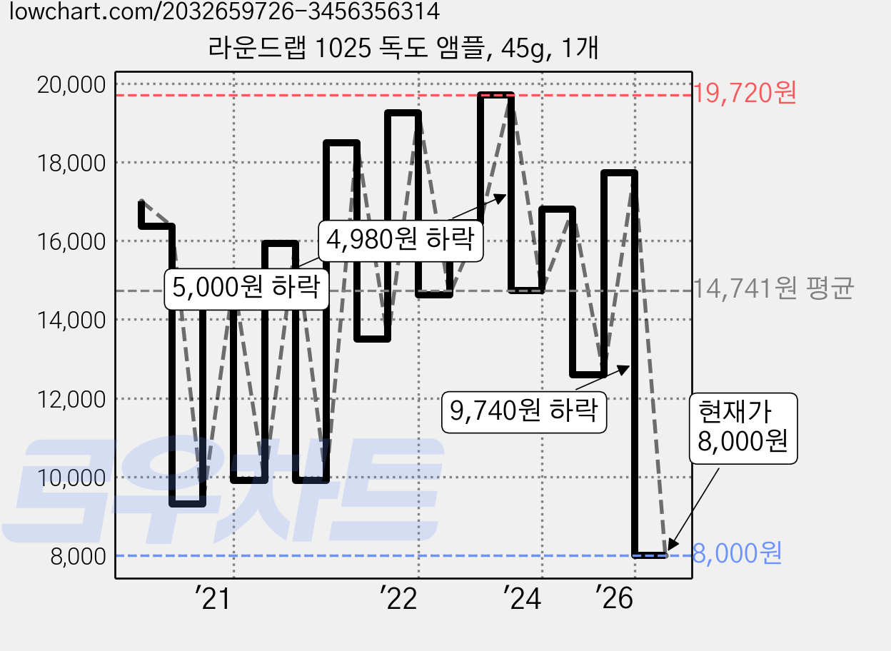 라운드랩 1025 독도 앰플, 45g, 1개 가격 변동 차트, 현재가 8,000원, 관측 최저가 7,920원