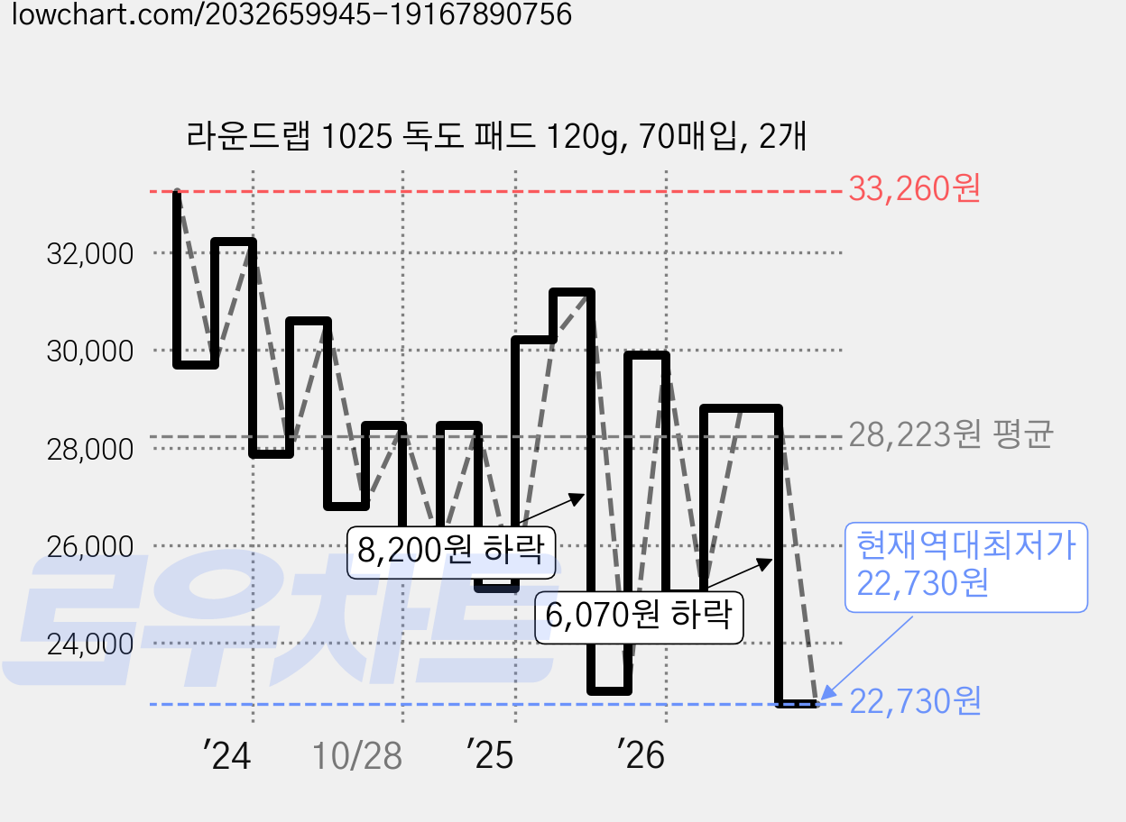 라운드랩 1025 독도 패드 120g, 70매입, 2개 가격 변동 차트, 현재가 22,730원, 역대최저가