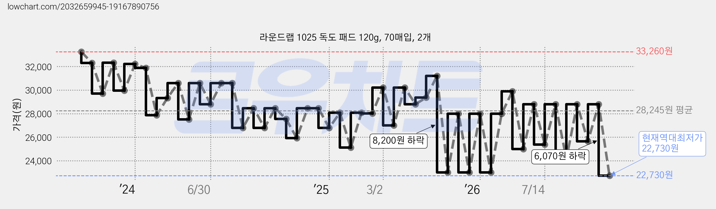 라운드랩 1025 독도 패드 120g, 70매입, 2개 가격 변동 차트, 현재가 22,730원, 역대최저가