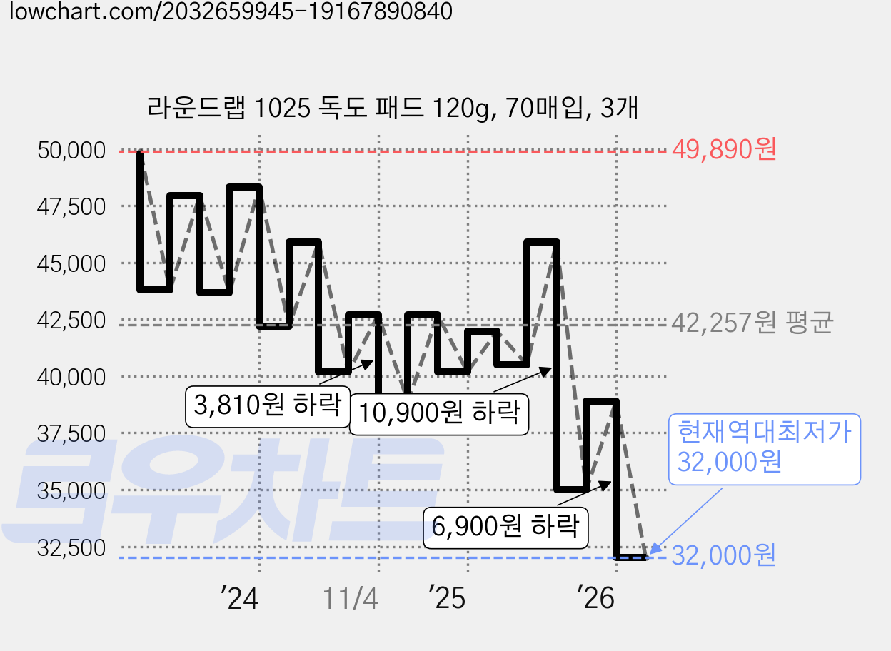 라운드랩 1025 독도 패드 120g, 70매입, 3개 가격 변동 차트, 현재가 32,000원, 역대최저가