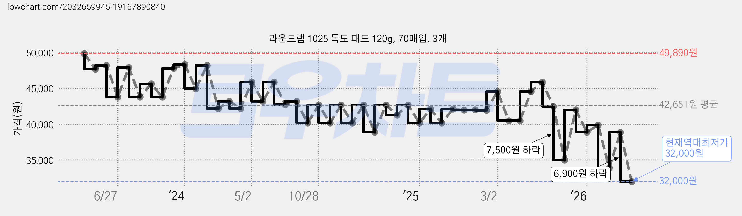 라운드랩 1025 독도 패드 120g, 70매입, 3개 가격 변동 차트, 현재가 32,000원, 역대최저가