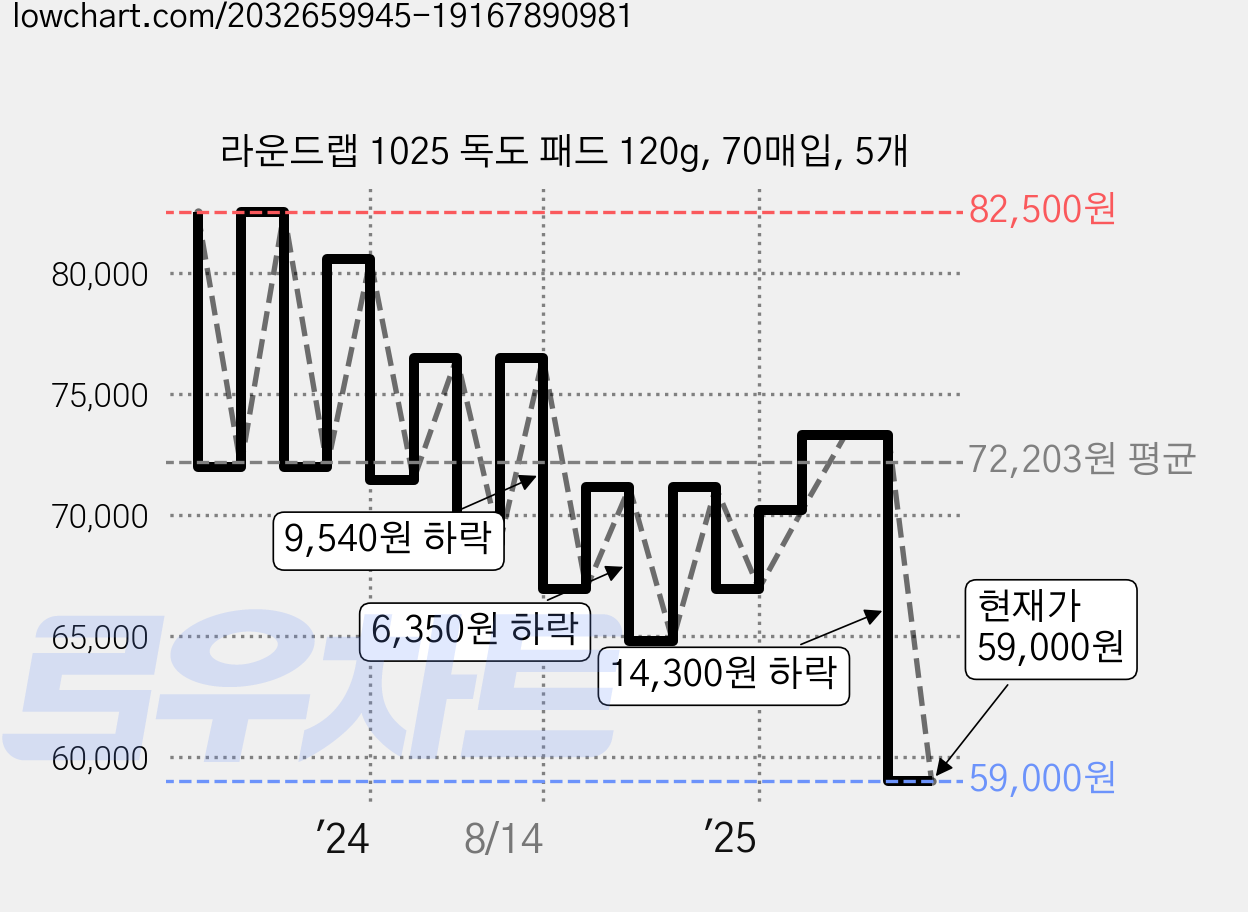 라운드랩 1025 독도 패드 120g, 70매입, 5개 가격 변동 차트, 현재가 59,000원, 관측 최저가 56,000원