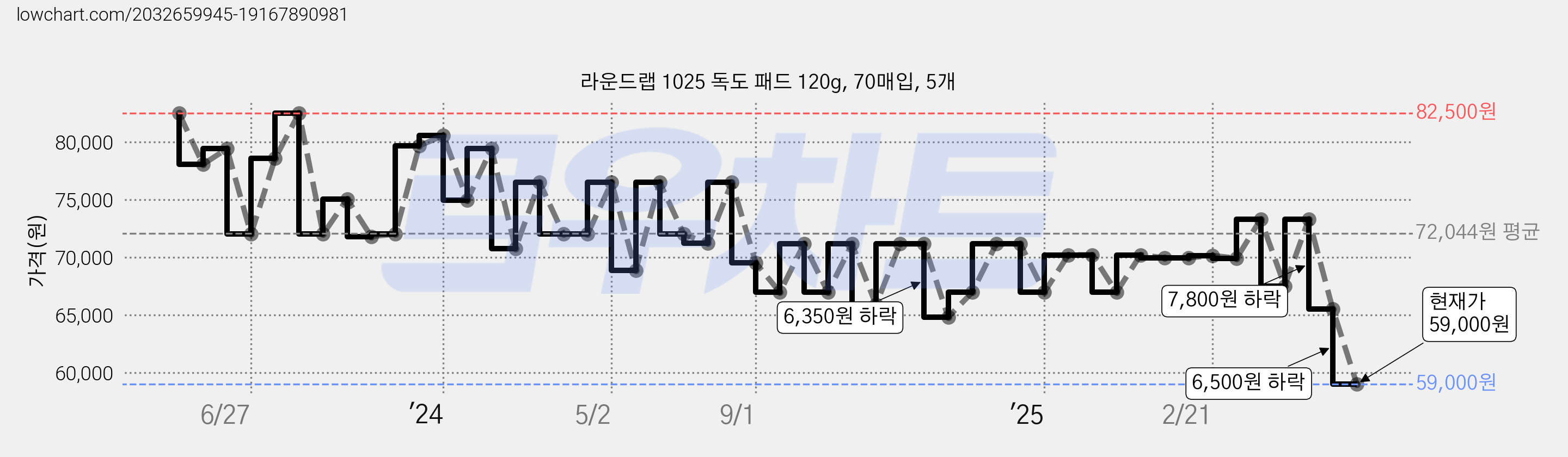 라운드랩 1025 독도 패드 120g, 70매입, 5개 가격 변동 차트, 현재가 59,000원, 관측 최저가 56,000원