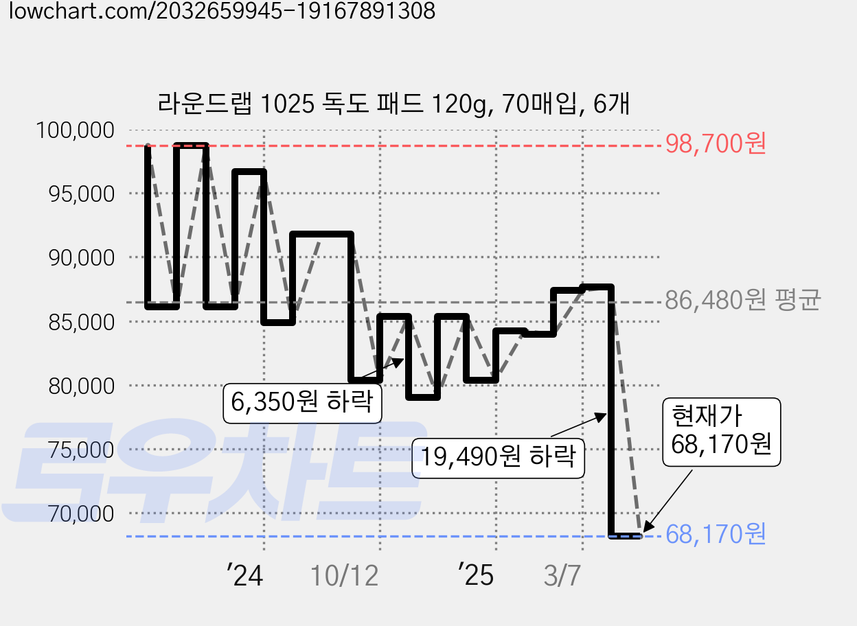 라운드랩 1025 독도 패드 120g, 70매입, 6개 가격 변동 차트, 현재가 68,170원, 관측 최저가 65,000원