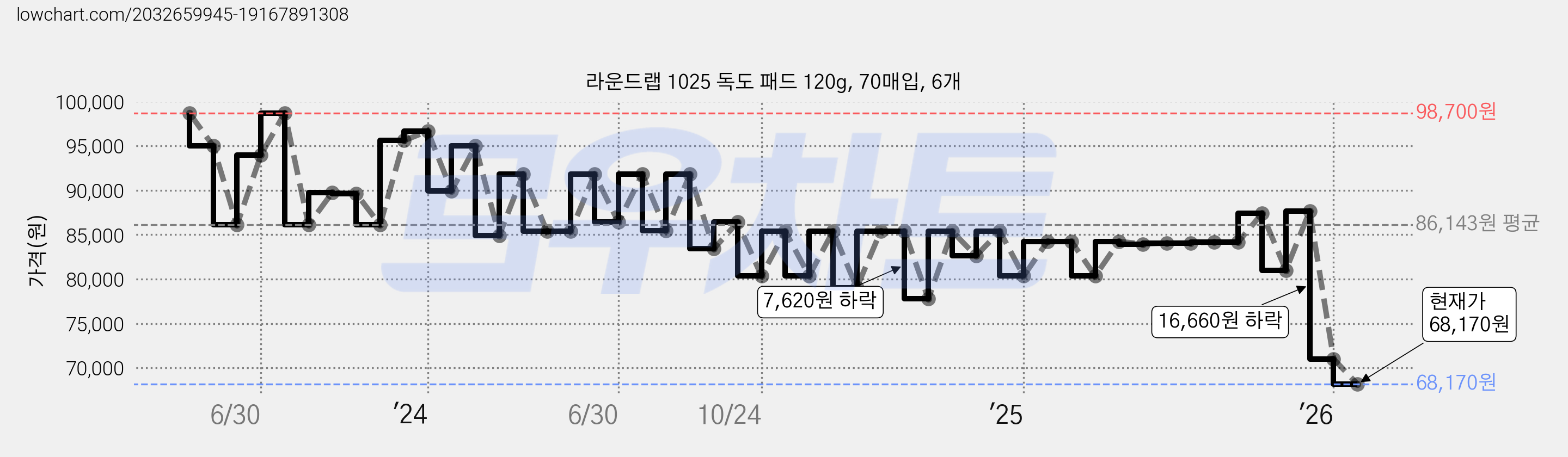 라운드랩 1025 독도 패드 120g, 70매입, 6개 가격 변동 차트, 현재가 68,170원, 관측 최저가 65,000원