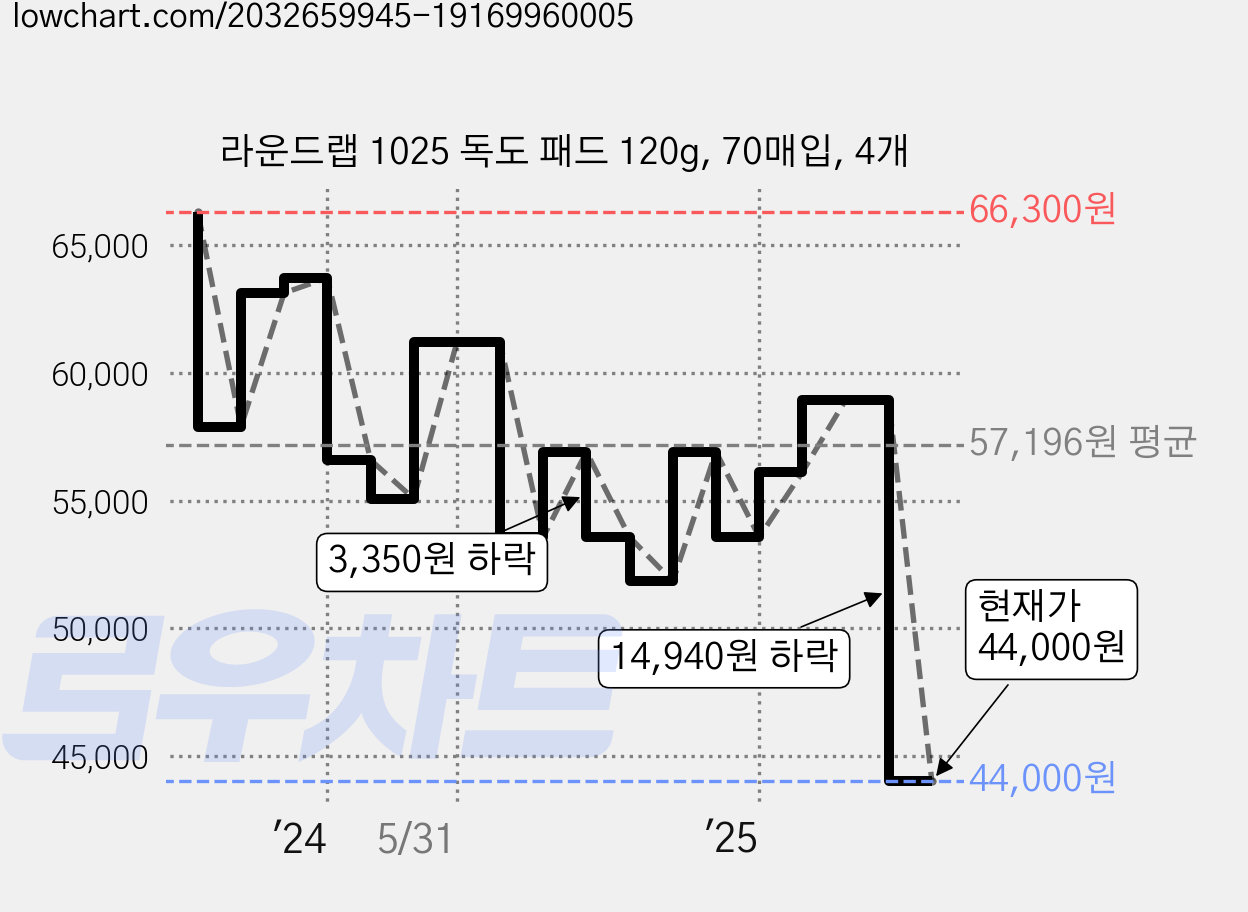 라운드랩 1025 독도 패드 120g, 70매입, 4개 가격 변동 차트, 현재가 44,000원, 관측 최저가 42,000원