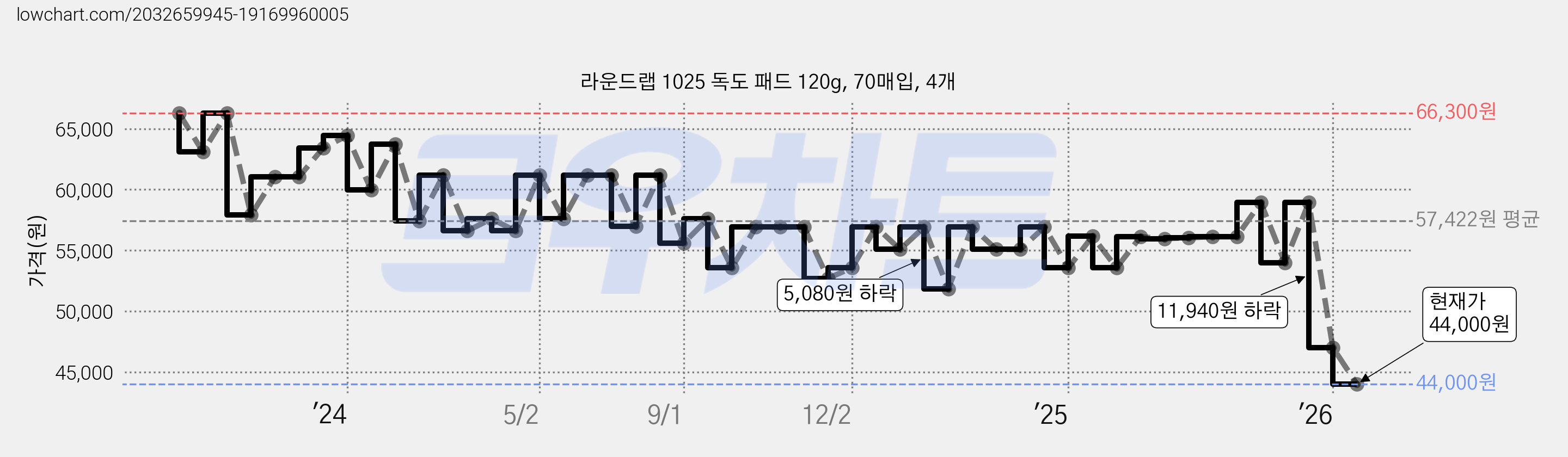 라운드랩 1025 독도 패드 120g, 70매입, 4개 가격 변동 차트, 현재가 44,000원, 관측 최저가 42,000원