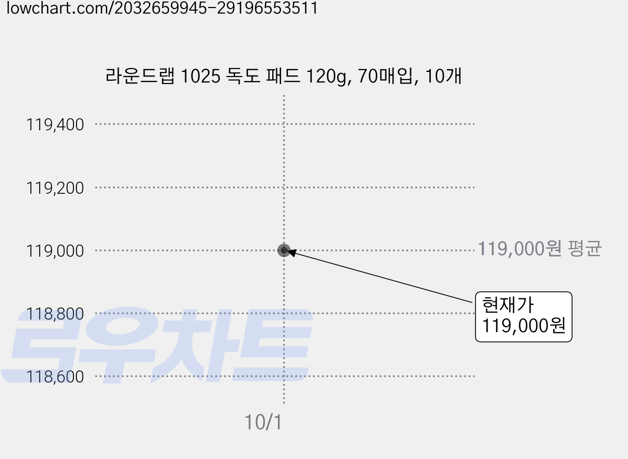 라운드랩 1025 독도 패드 120g, 70매입, 10개 가격 변동 차트, 현재가 116,000원, 역대최저가