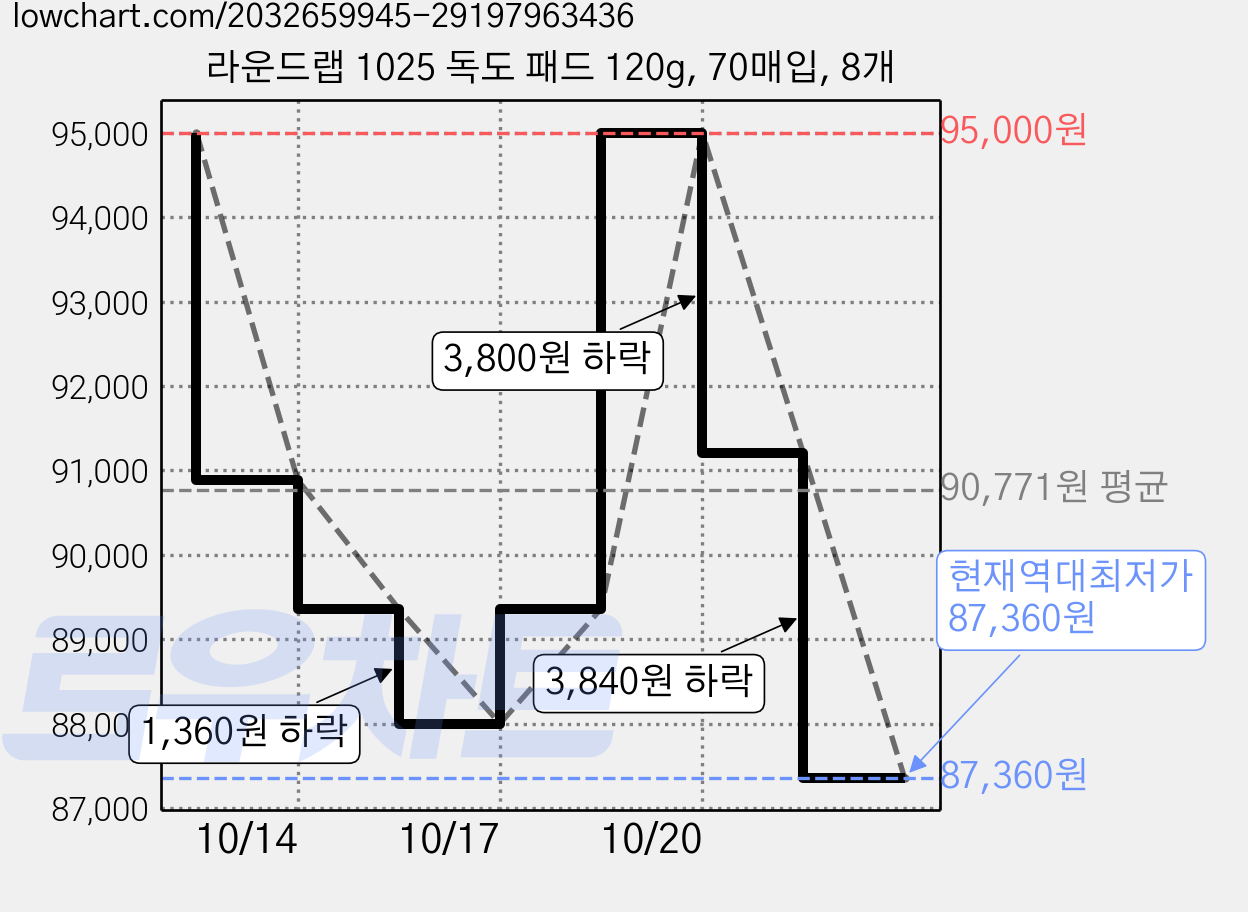 라운드랩 1025 독도 패드 120g, 70매입, 8개 가격 변동 차트, 현재가 87,360원, 역대최저가