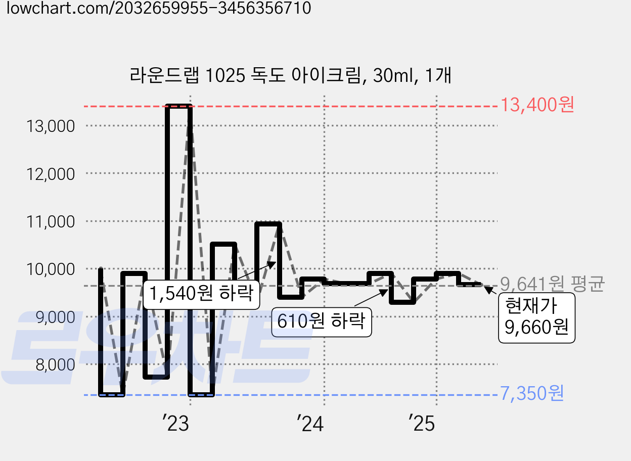 라운드랩 1025 독도 아이크림, 30ml, 1개 가격 변동 차트, 현재가 9,660원, 관측 최저가 7,350원