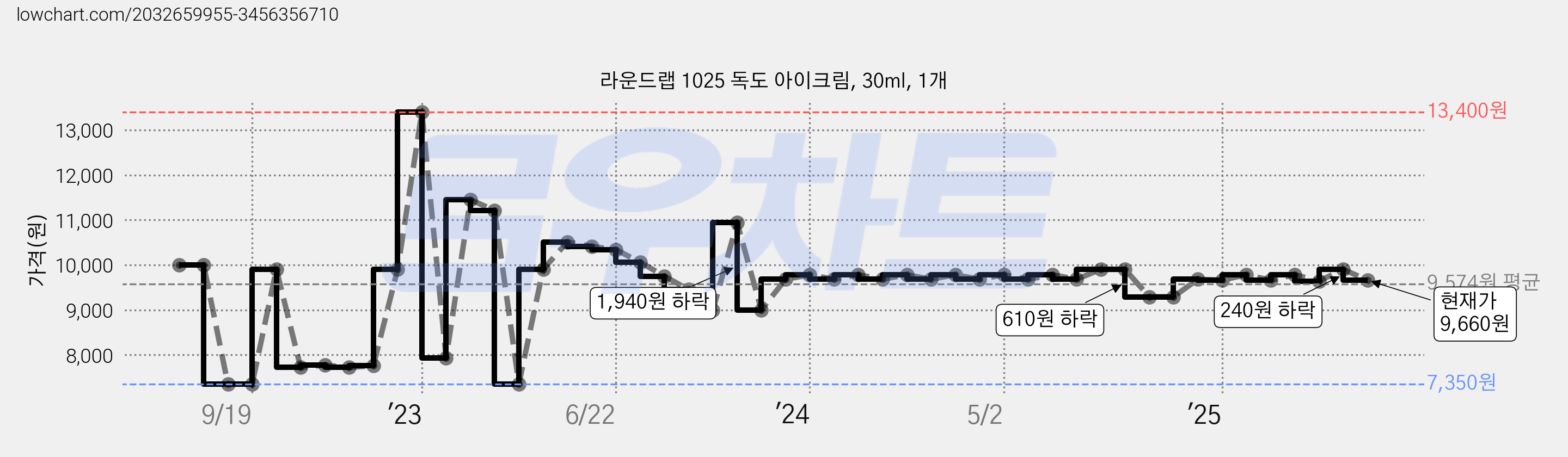 라운드랩 1025 독도 아이크림, 30ml, 1개 가격 변동 차트, 현재가 9,660원, 관측 최저가 7,350원