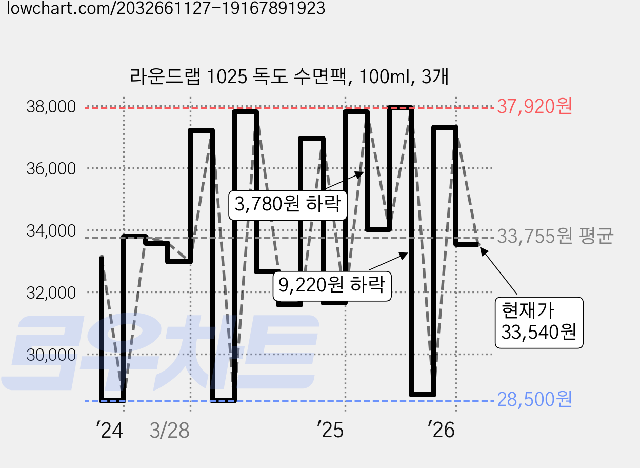 라운드랩 1025 독도 수면팩, 100ml, 3개 가격 변동 차트, 현재가 33,540원, 관측 최저가 28,500원