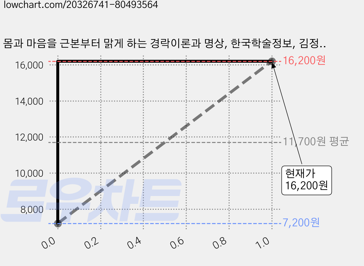 몸과 마음을 근본부터 맑게 하는 경락이론과 명상, 한국학술정보, 김정제 가격 변동 차트, 현재가 16,200원, 관측 최저가 7,200원