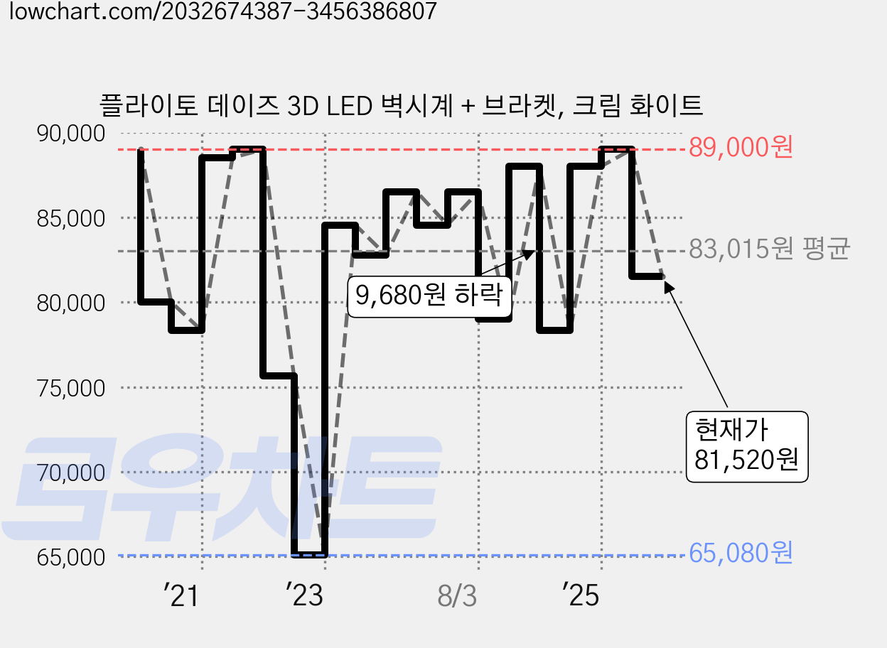 플라이토 데이즈 3D LED 벽시계 + 브라켓, 크림 화이트 가격 변동 차트, 현재가 81,520원, 관측 최저가 59,000원