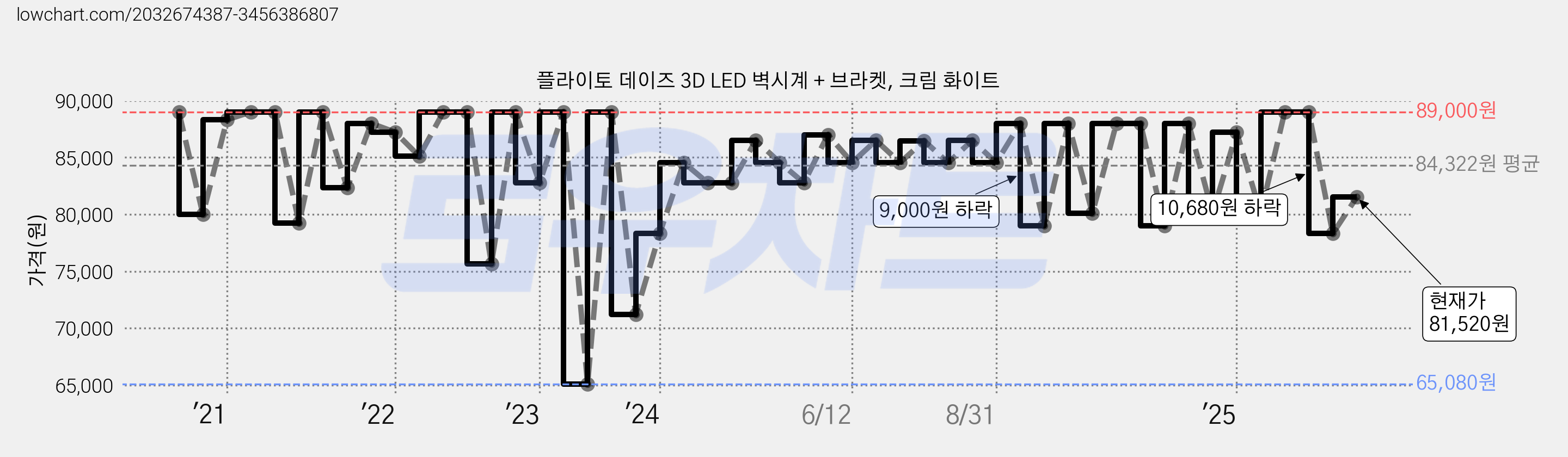 플라이토 데이즈 3D LED 벽시계 + 브라켓, 크림 화이트 가격 변동 차트, 현재가 81,520원, 관측 최저가 59,000원