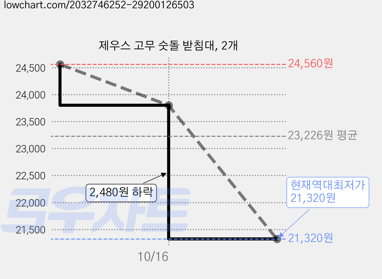 제우스 고무 숫돌 받침대, 2개 가격 변동 차트, 현재가 21,320원, 역대최저가