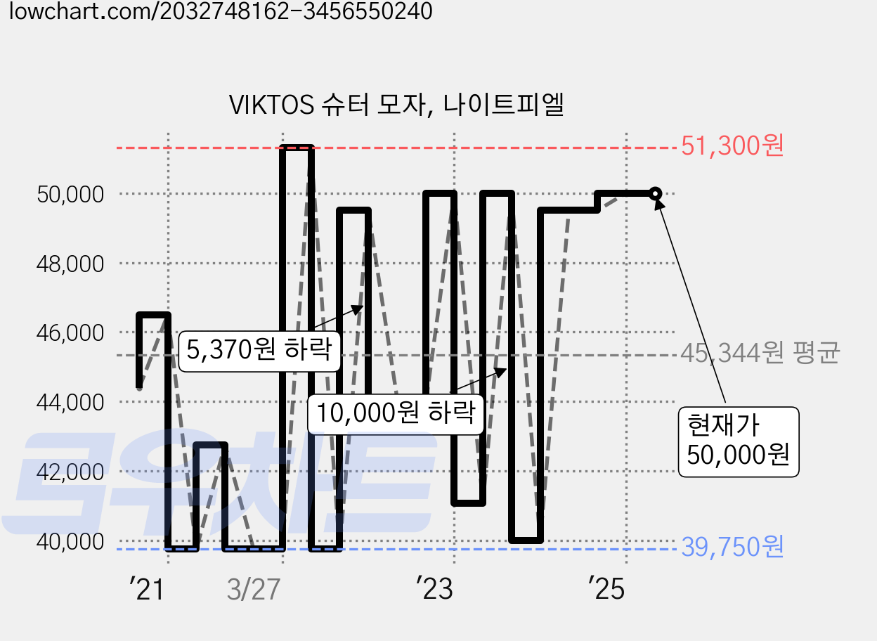 VIKTOS 슈터 모자, 나이트피엘 가격 변동 차트, 현재가 50,000원, 역대최저가