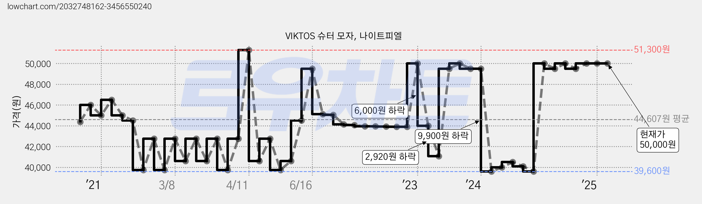 VIKTOS 슈터 모자, 나이트피엘 가격 변동 차트, 현재가 50,000원, 역대최저가
