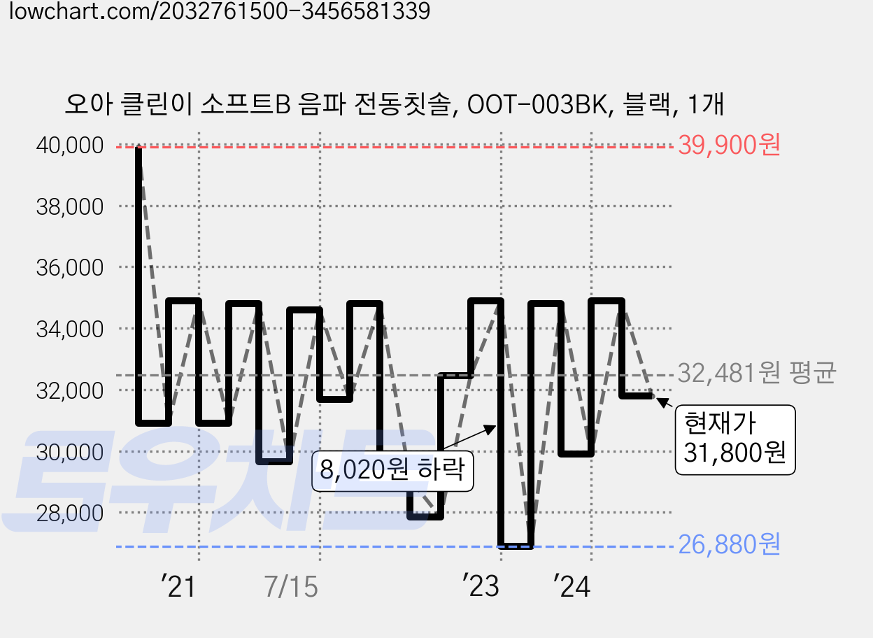 오아 클린이 소프트B 음파 전동칫솔, OOT-003BK, 블랙, 1개 가격 변동 차트, 현재가 31,800원, 관측 최저가 26,420원