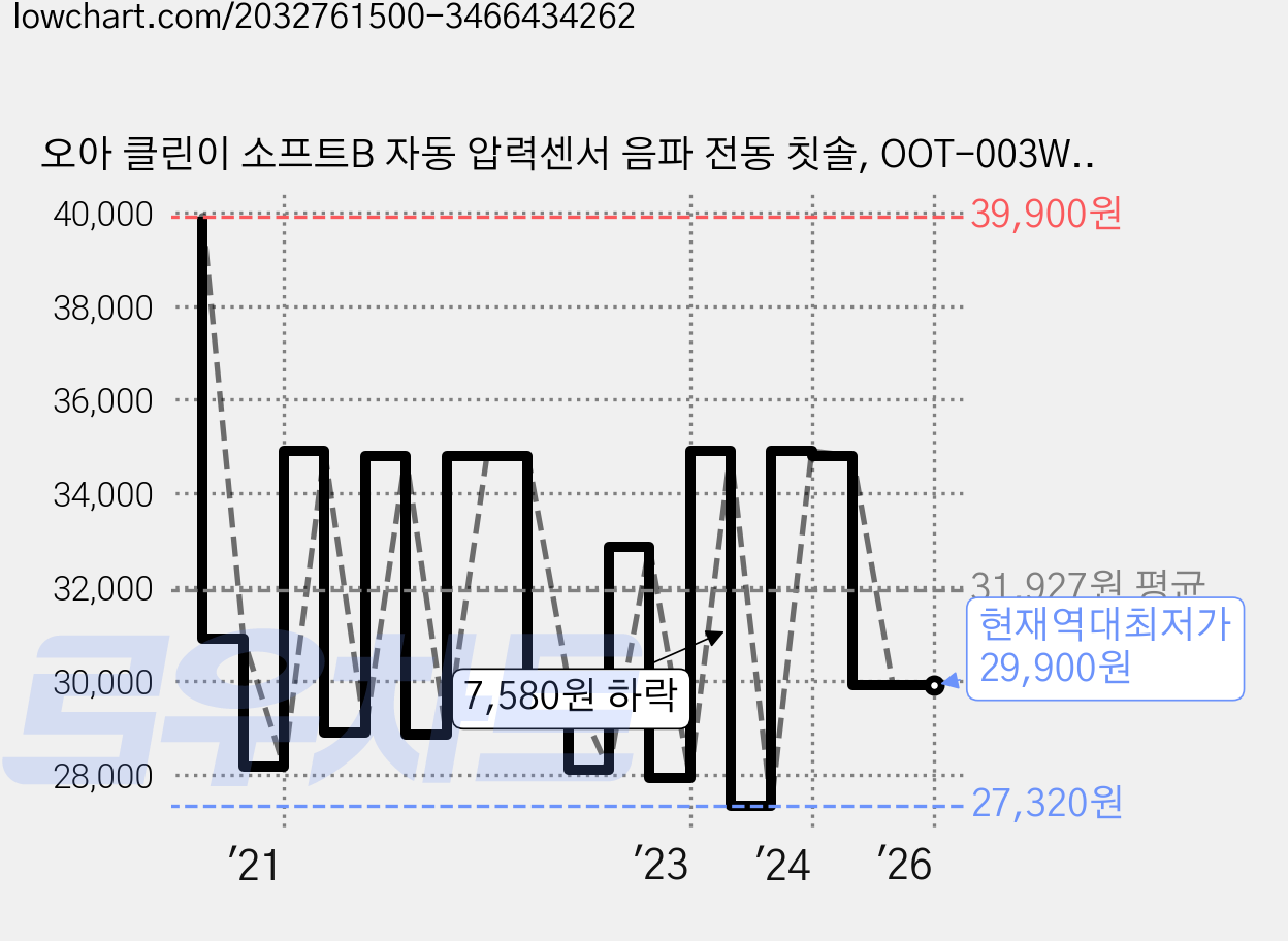 오아 클린이 소프트B 자동 압력센서 음파 전동 칫솔, OOT-003WH, 화이트, 1개 가격 변동 차트, 현재가 29,900원, 역대최저가