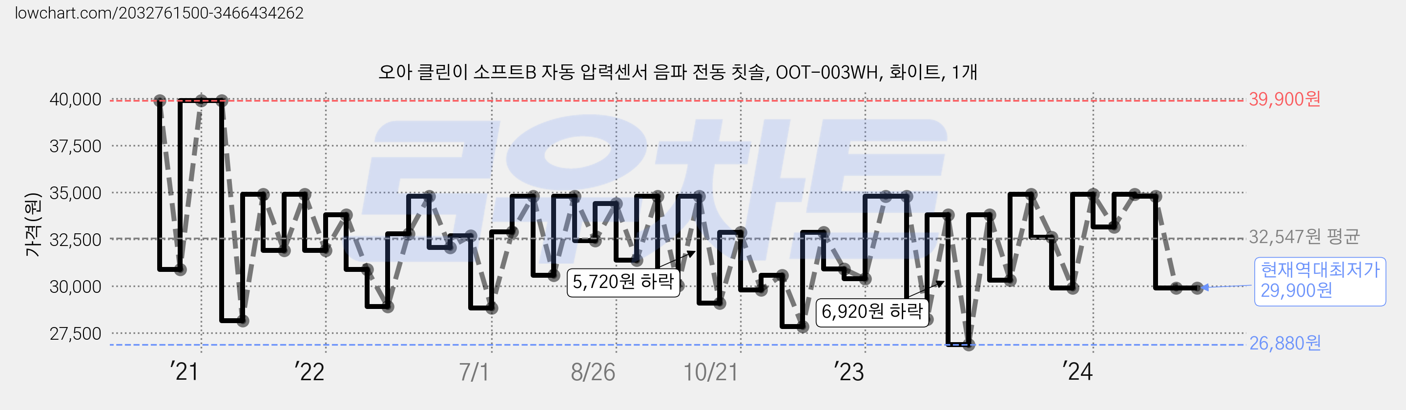 오아 클린이 소프트B 자동 압력센서 음파 전동 칫솔, OOT-003WH, 화이트, 1개 가격 변동 차트, 현재가 29,900원, 역대최저가