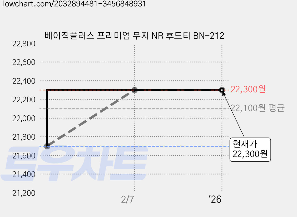 베이직플러스 프리미엄 무지 NR 후드티 BN-212 가격 변동 차트, 현재가 22,300원, 역대최저가