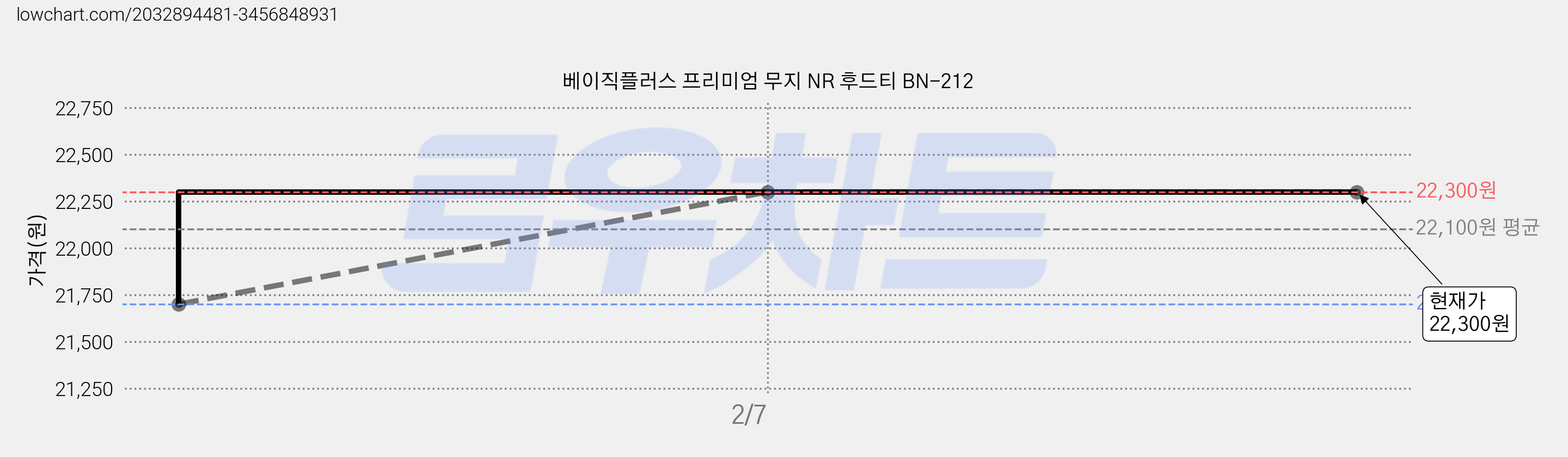 베이직플러스 프리미엄 무지 NR 후드티 BN-212 가격 변동 차트, 현재가 22,300원, 역대최저가