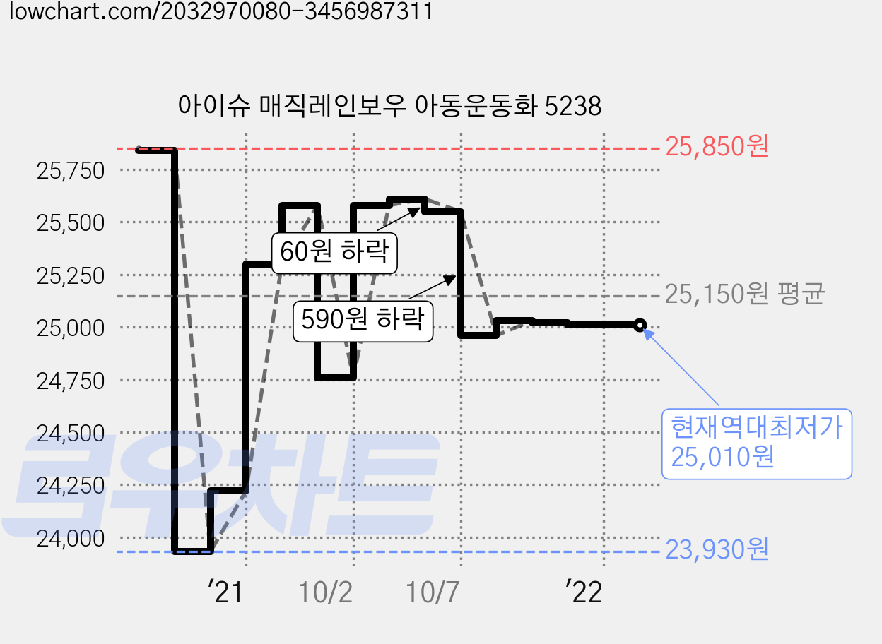 아이슈 매직레인보우 아동운동화 5238 가격 변동 차트, 현재가 25,010원, 역대최저가