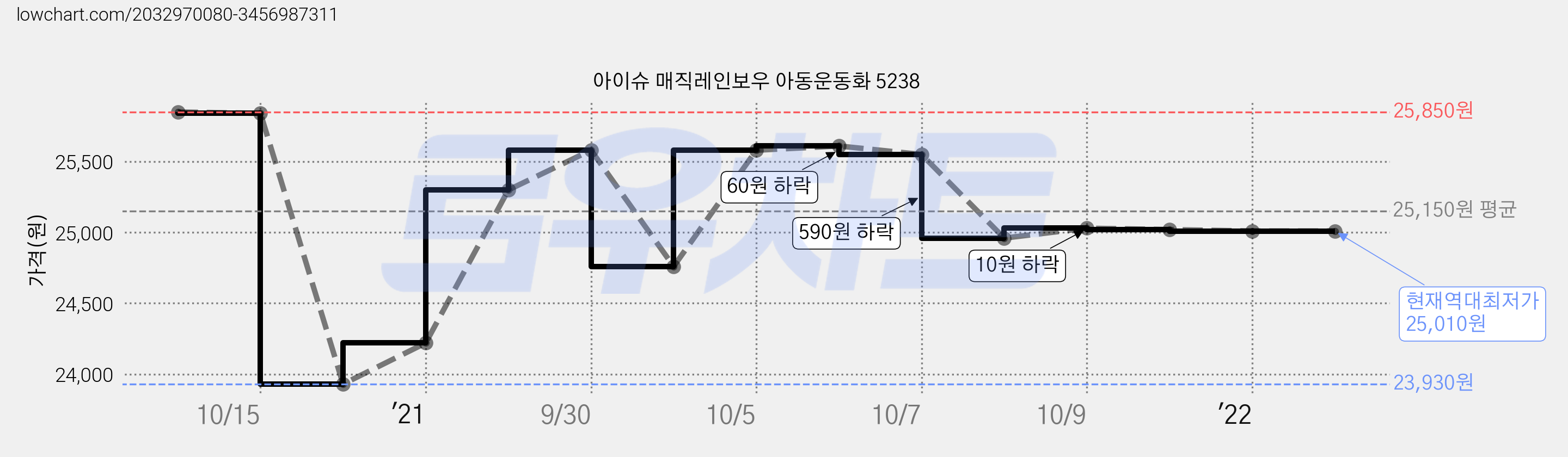 아이슈 매직레인보우 아동운동화 5238 가격 변동 차트, 현재가 25,010원, 역대최저가