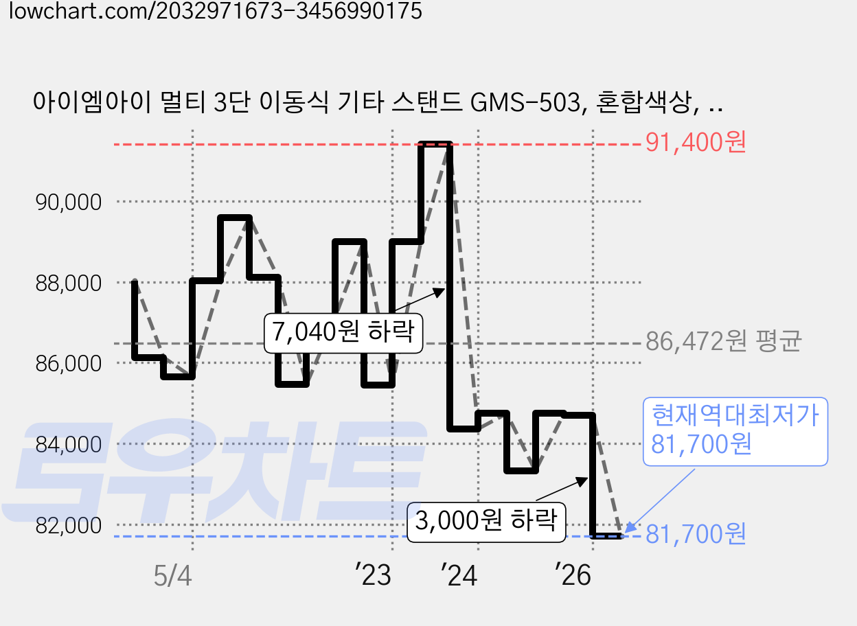 아이엠아이 멀티 3단 이동식 기타 스탠드 GMS-503, 혼합색상, 1개 가격 변동 차트, 현재가 81,700원, 역대최저가