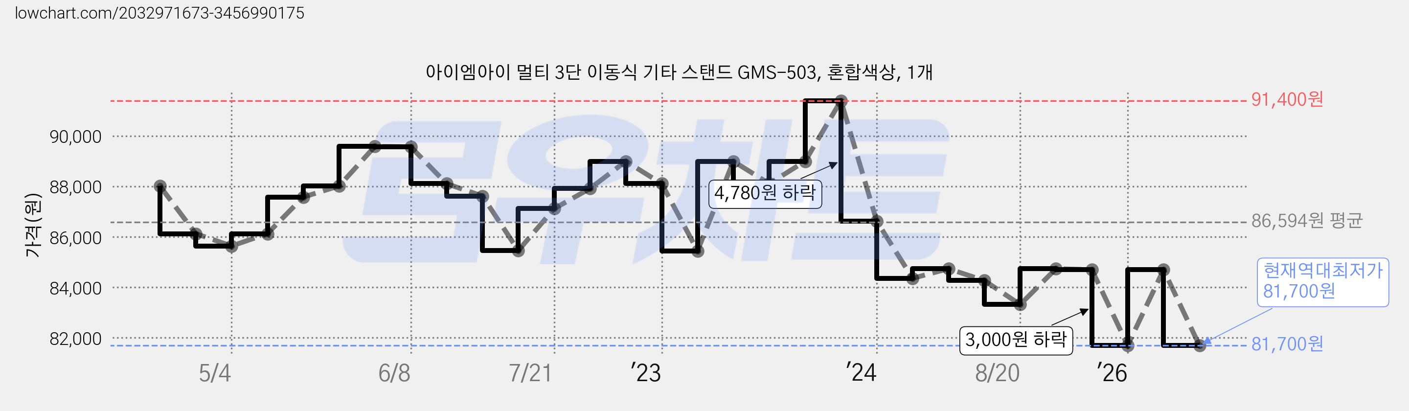아이엠아이 멀티 3단 이동식 기타 스탠드 GMS-503, 혼합색상, 1개 가격 변동 차트, 현재가 81,700원, 역대최저가