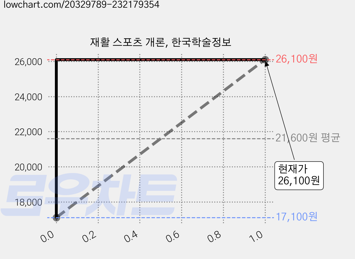 재활 스포츠 개론, 한국학술정보 가격 변동 차트, 현재가 26,100원, 관측 최저가 17,100원