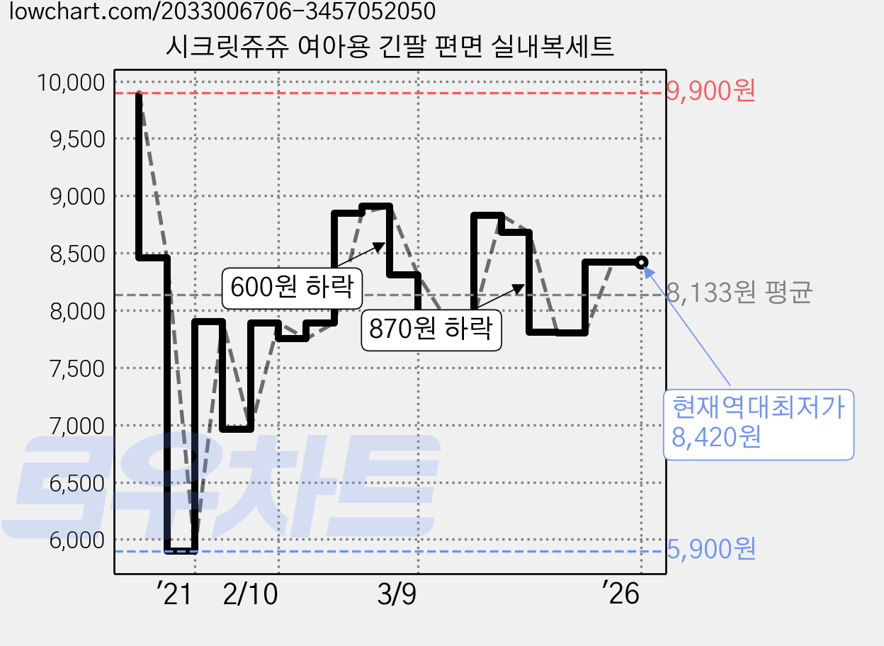 시크릿쥬쥬 여아용 긴팔 편면 실내복세트 가격 변동 차트, 현재가 8,420원, 역대최저가