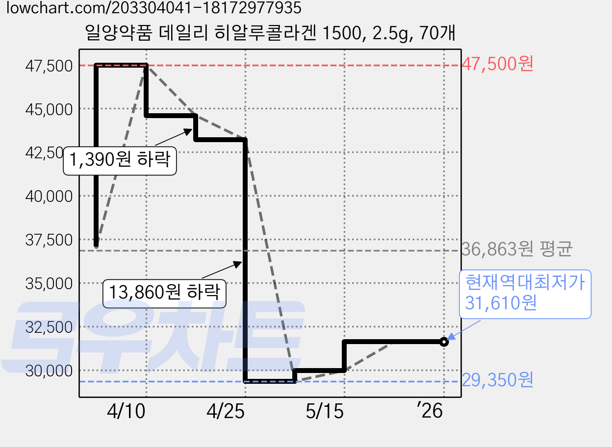 일양약품 데일리 히알루콜라겐 1500, 2.5g, 70개 가격 변동 차트, 현재가 31,610원, 역대최저가