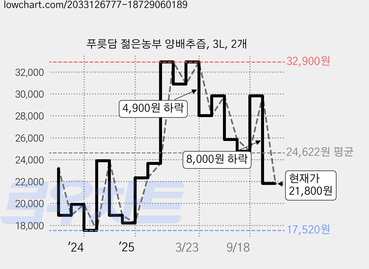 푸릇담 젊은농부 양배추즙, 3L, 2개 가격 변동 차트, 현재가 21,800원, 관측 최저가 17,520원