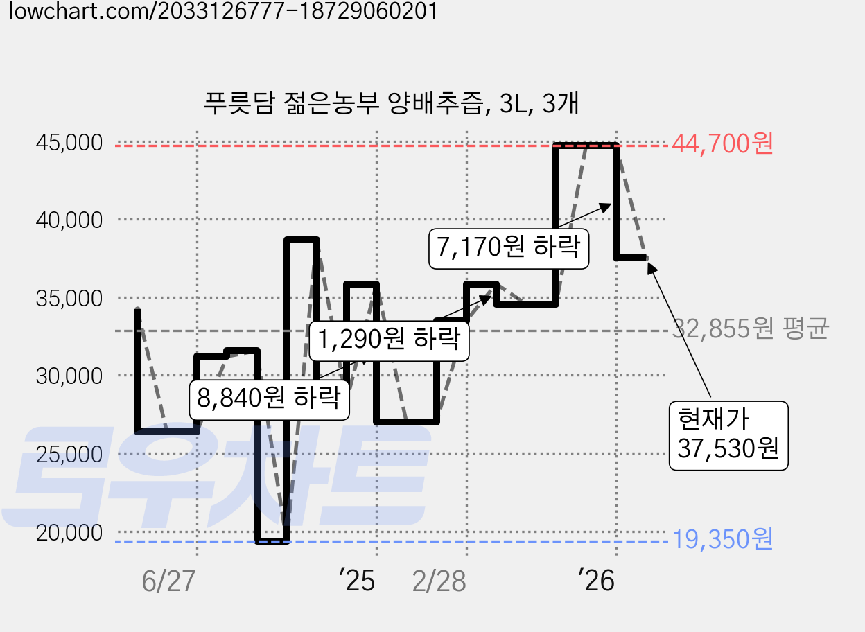 푸릇담 젊은농부 양배추즙, 3L, 3개 가격 변동 차트, 현재가 37,530원, 관측 최저가 19,350원