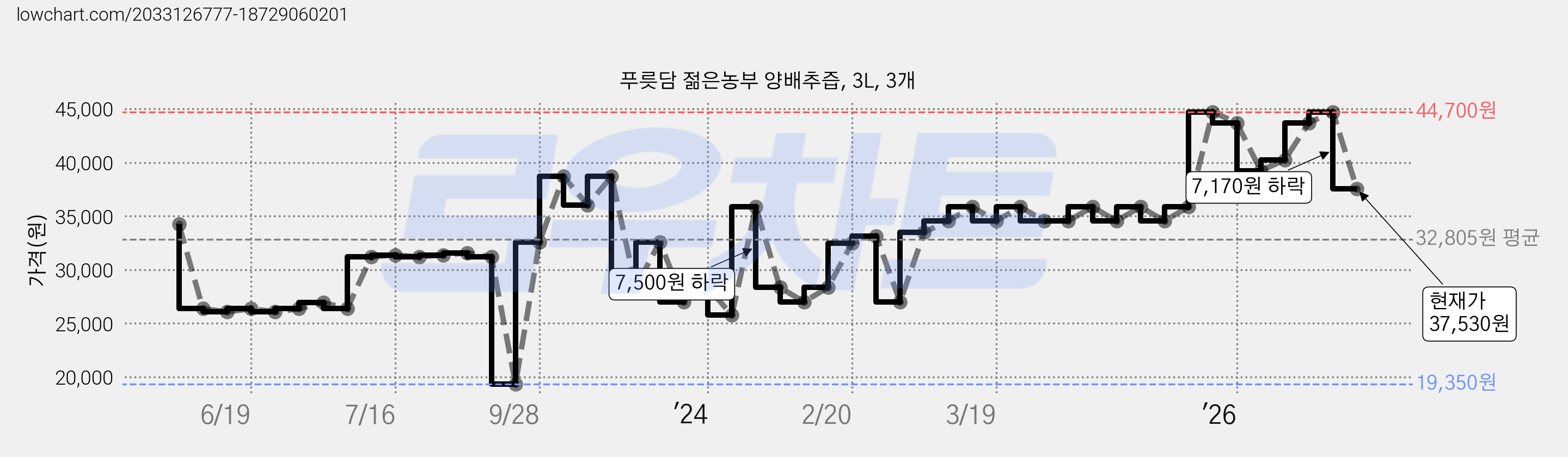푸릇담 젊은농부 양배추즙, 3L, 3개 가격 변동 차트, 현재가 37,530원, 관측 최저가 19,350원