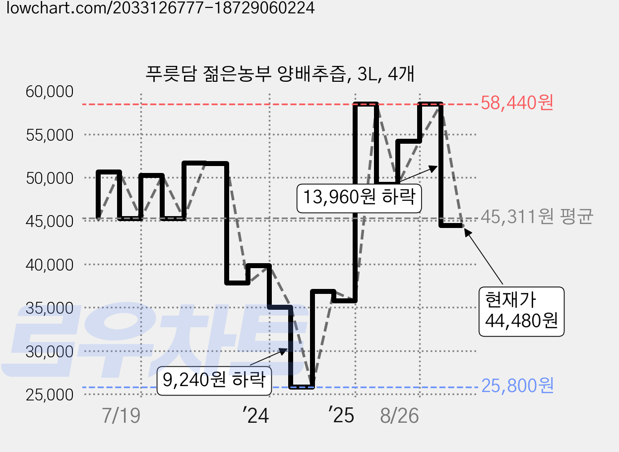 푸릇담 젊은농부 양배추즙, 3L, 4개 가격 변동 차트, 현재가 44,480원, 관측 최저가 25,800원