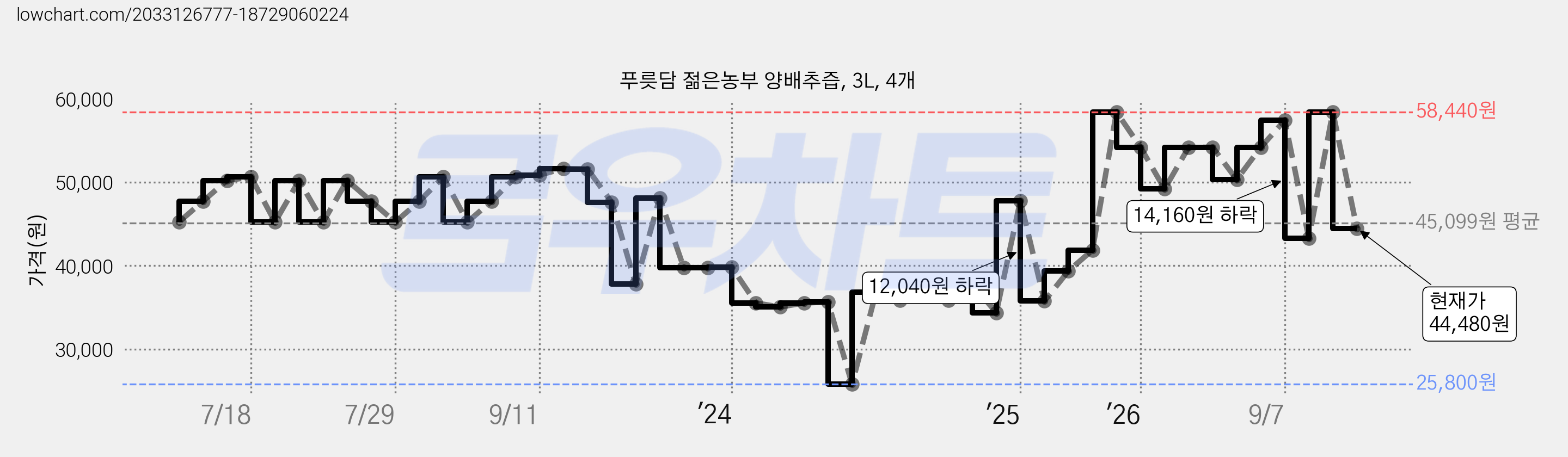 푸릇담 젊은농부 양배추즙, 3L, 4개 가격 변동 차트, 현재가 44,480원, 관측 최저가 25,800원