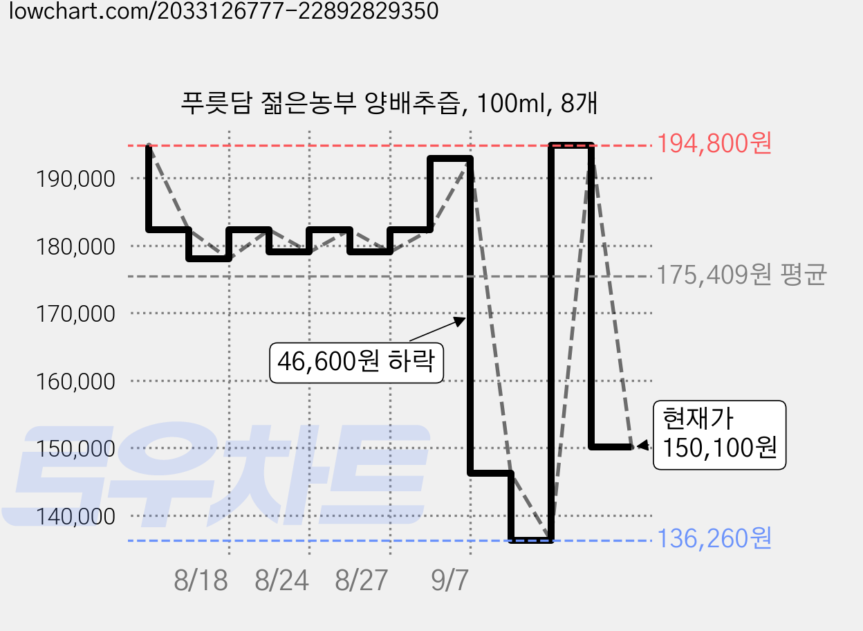 푸릇담 젊은농부 양배추즙, 100ml, 8개 가격 변동 차트, 현재가 150,100원, 관측 최저가 136,260원