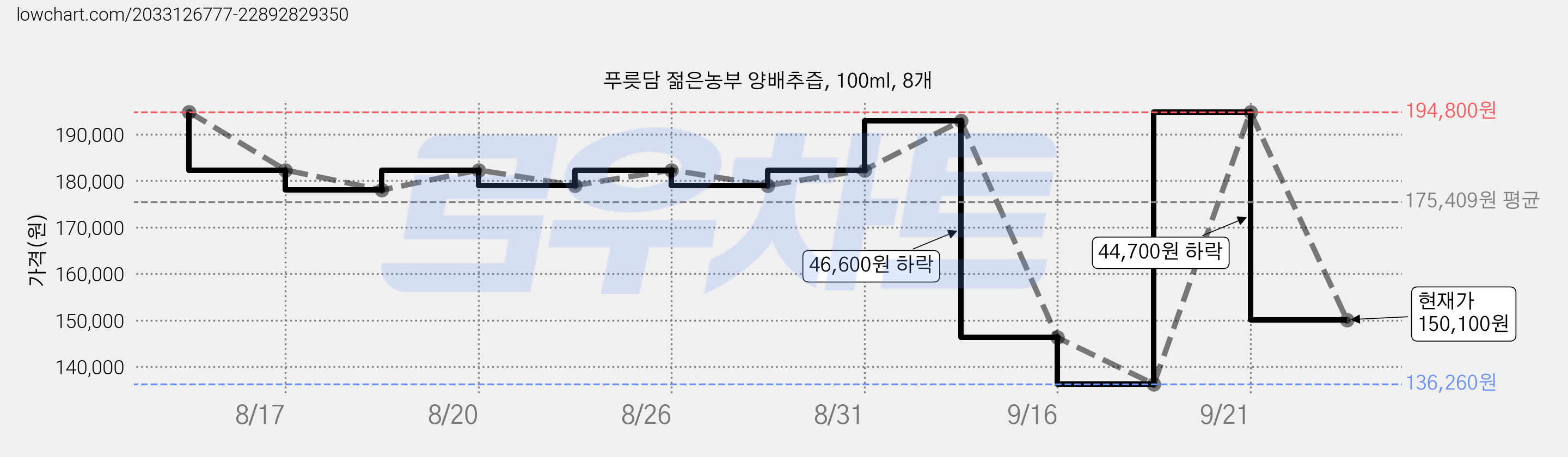 푸릇담 젊은농부 양배추즙, 100ml, 8개 가격 변동 차트, 현재가 150,100원, 관측 최저가 136,260원